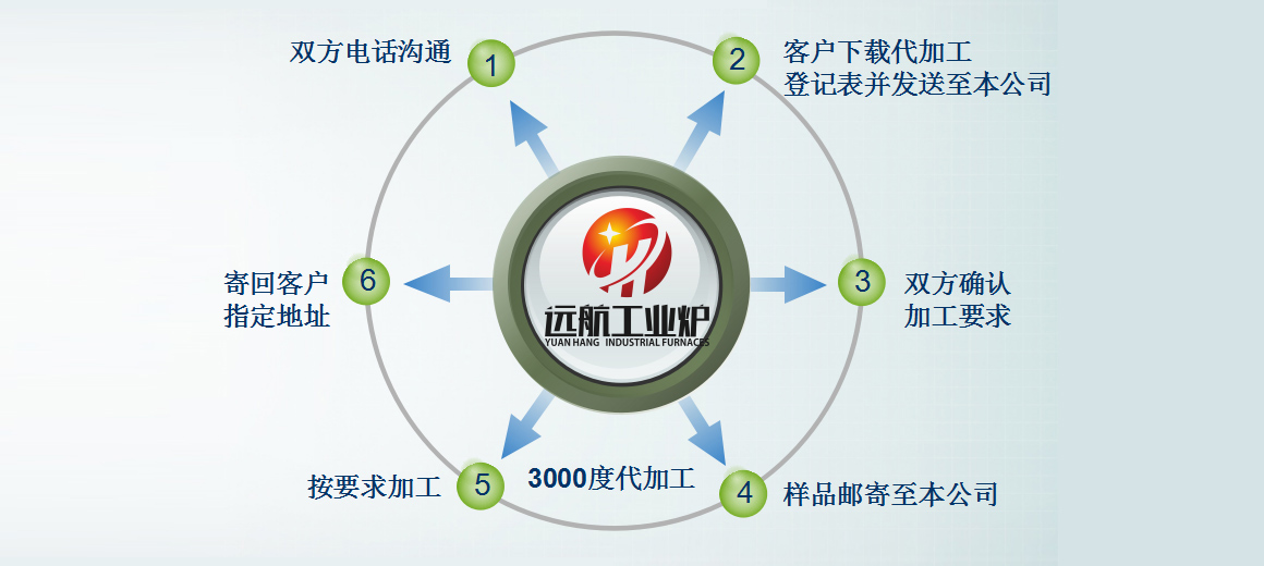 98彩票高温代加工